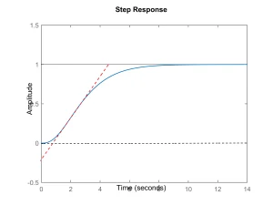 S-shaped step reponse