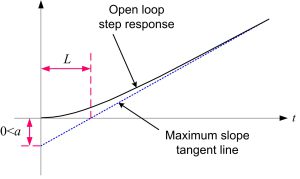 Step response of an integrating process