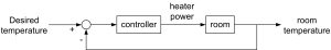 regulating the room temperature with derivative controller