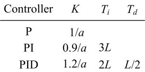 Table for tuning the parameters of P/PID/PI controller via Ziegler-Nichols step response method