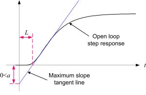 S-shaped step response of a process