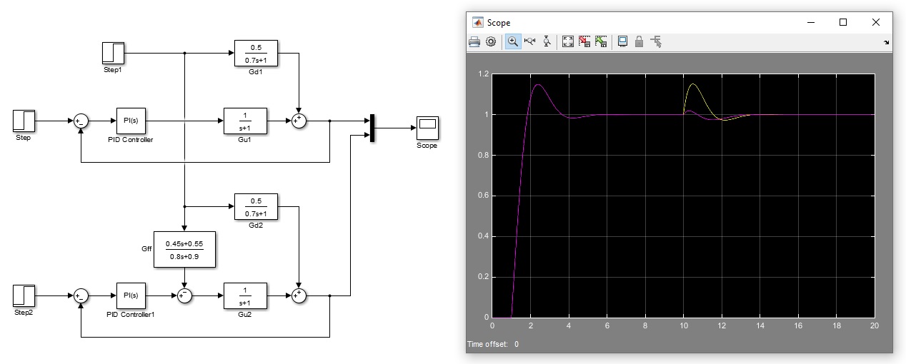 Simulation in Matlab/Simulink for disturbance rejection with feedforward controller