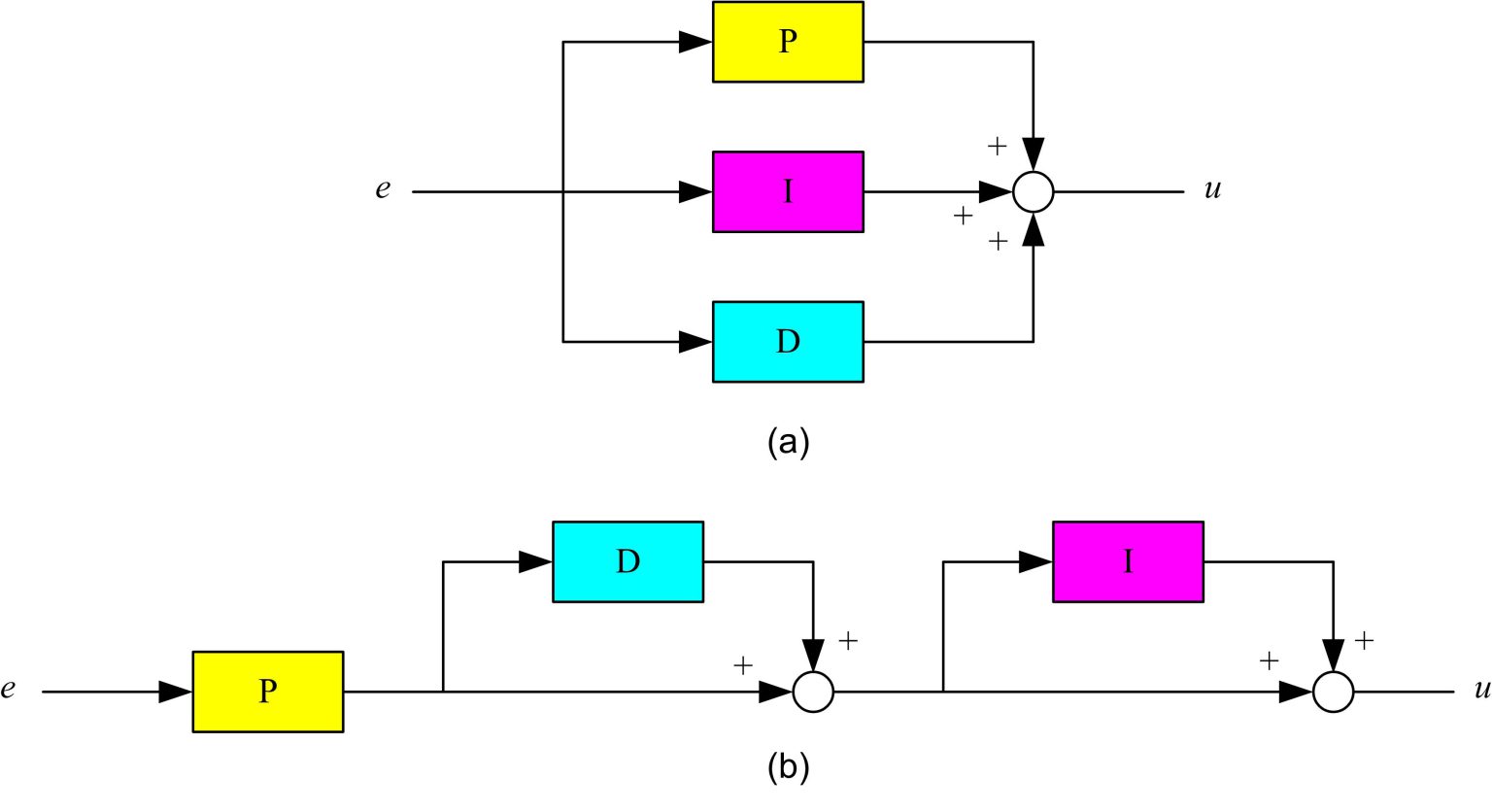 Transfer Function Of PID - PI-Controller